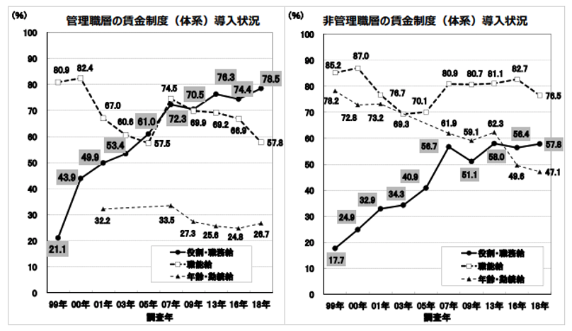 『第16回 日本的雇用・人事の変容に関する調査結果』P.9