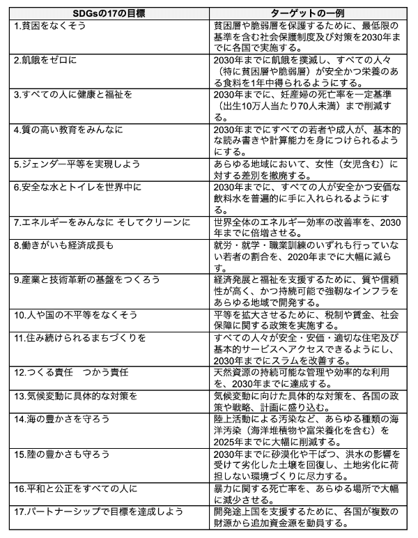 持続可能な社会を目指す「SDGs」とは?17の目標に加えて、日本・海外の実情や導入事例まで解説