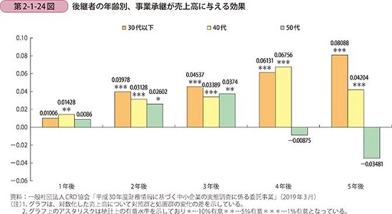 脱・老老相続! 早めの事業承継が企業にも地域経済にも合理的な理由