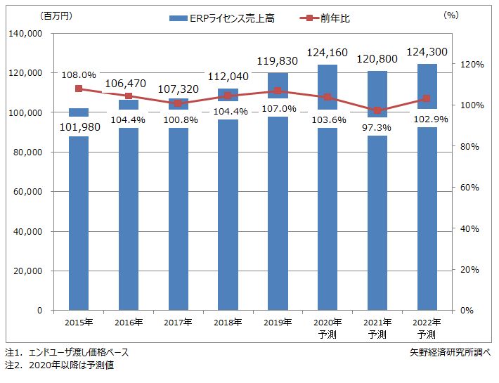矢野経済研究所