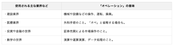 オペレーションとは?業種ごとの意味に加えて、企業活動における重要性やプロセス、チェックポイントについても紹介