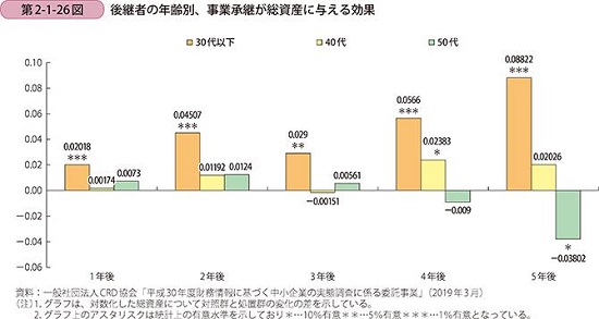 脱・老老相続! 早めの事業承継が企業にも地域経済にも合理的な理由