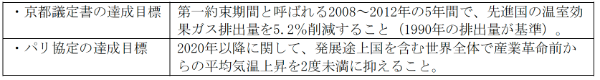 京都議定書とビジネスの関係性とは? 経営者が知っておきたい現状と今後への取り組み