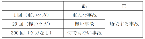 ハインリッヒの法則活用で重大事故を防ぐ!よくある3つの間違いを解説