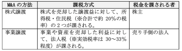 M&Aとは?中小企業が実施するメリット・デメリット、流れや事例を総まとめ