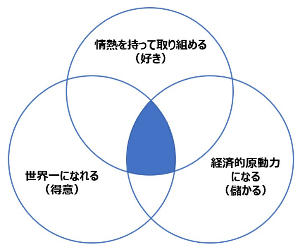 3つの円が重なるところがあなたにとってのヘッジホッグ