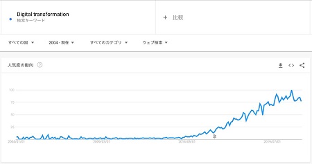 改めて抑えておきたい!DXとIT化の違いとは?