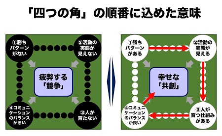 営業組織づくりでは、まず「四つ角」を押さえよ