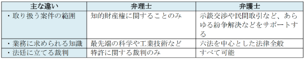 弁理士はどんなシーンで頼れる? 依頼のメリットや選び方、探し方のポイントなども解説