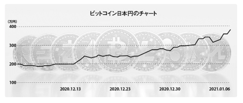 一瞬で400万円を突破したビットコイン相場の見方